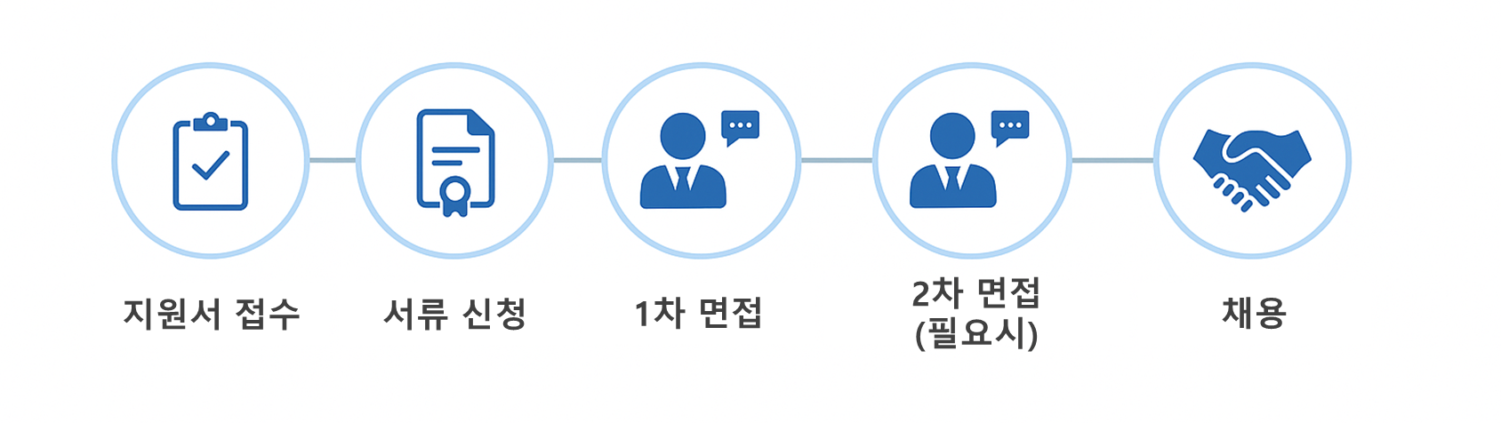 채용절차